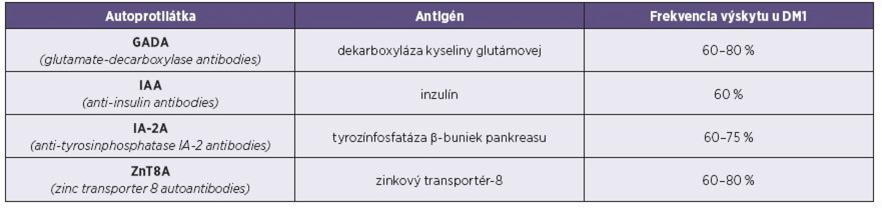 Frekvencia výskytu autoprotilátok u novodiagnostikovaných pacientov s diabetes mellitus 1. typu [2, 8]
Table 3. Incidence of autoantibodies in patients newly diagnosed with type 1 diabetes mellitus [2, 8]