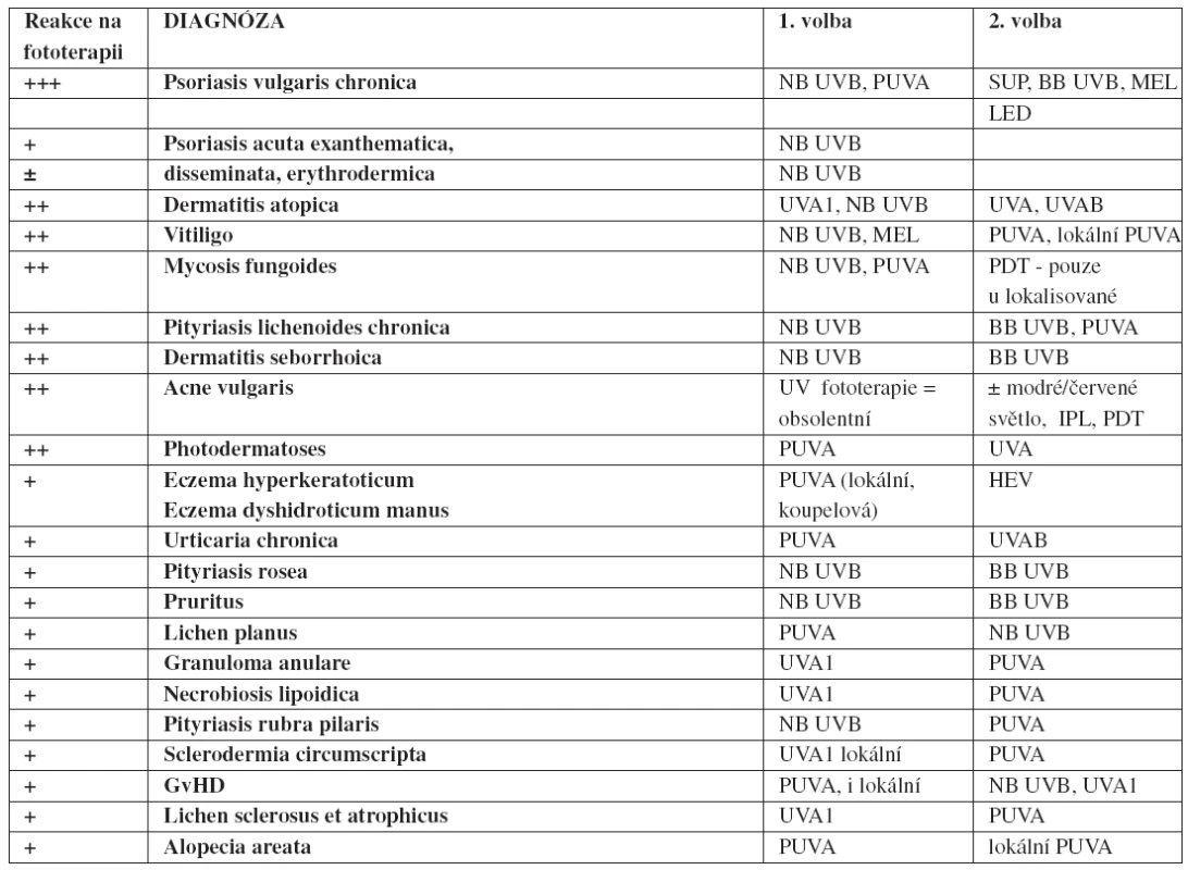 Doporučení metody fototerapie podle diagnózy (podle literatury 3, 6, 7, 9–13)