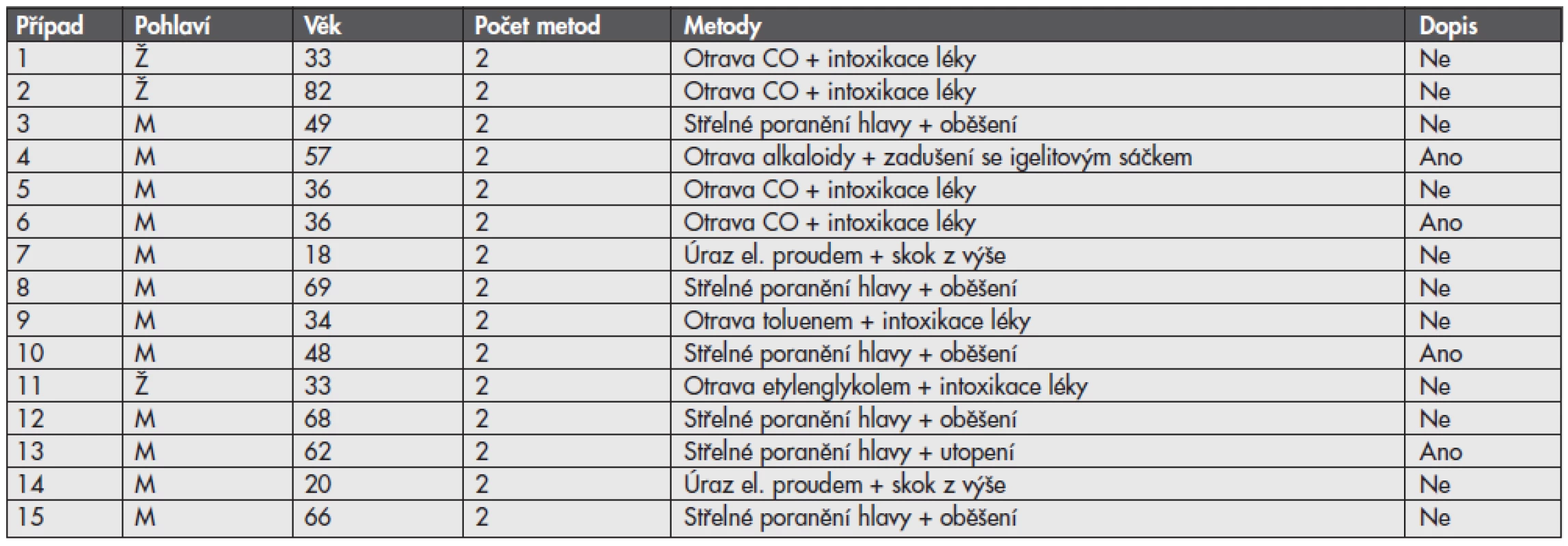 Primární (plánované) kombinované sebevraždy v letech 1980–2009.