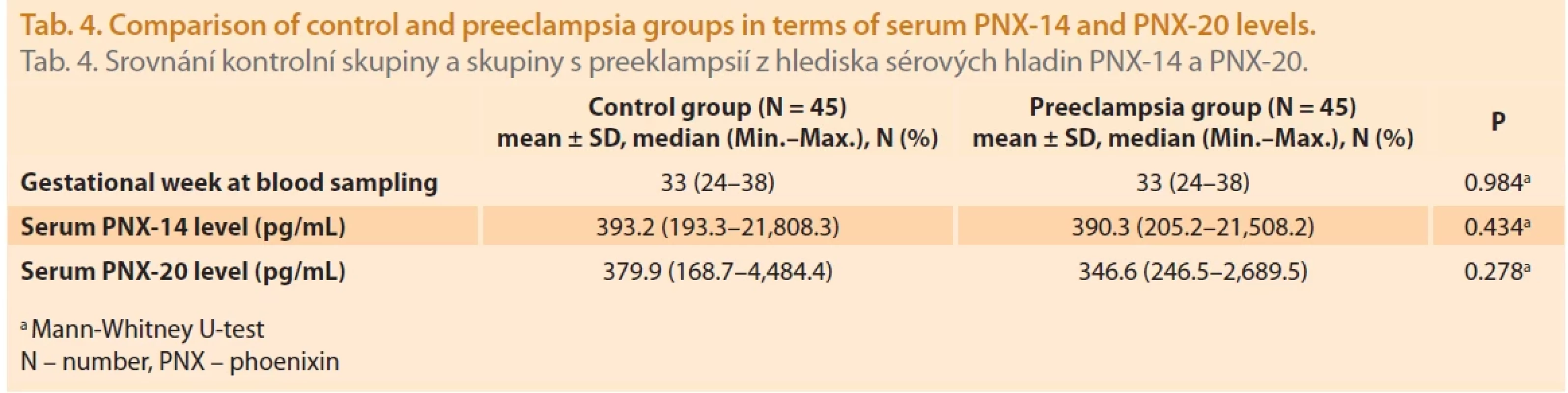 Comparison of control and preeclampsia groups in terms of serum PNX-14 and PNX-20 levels. Tab. 4. Srovnání kontrolní skupiny a skupiny s preeklampsií z hlediska sérových hladin PNX-14 a PNX-20.