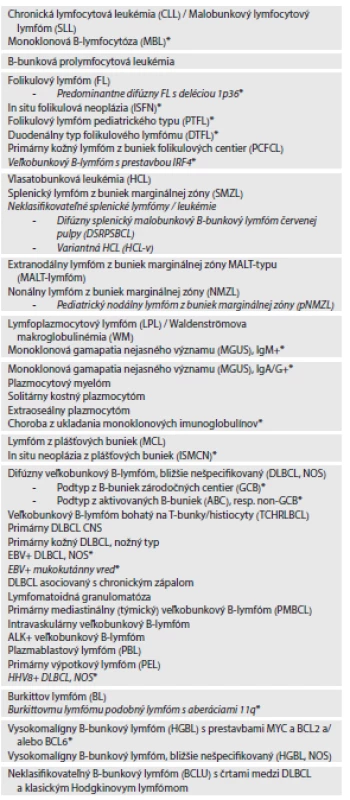WHO klasifikácia zrelých (periférnych) B-bunkový neoplázií (2016).