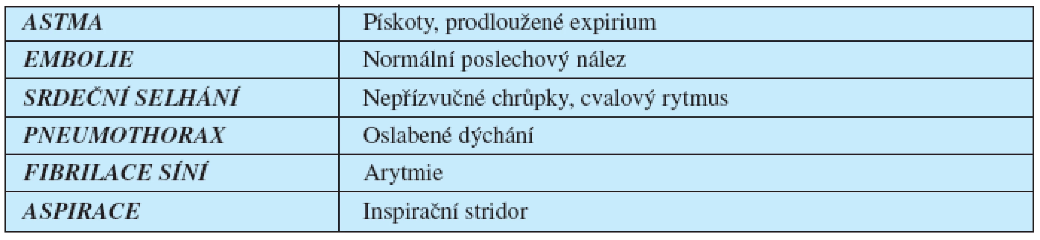 Diferenciální diagnostika fyzikálního nálezu plic