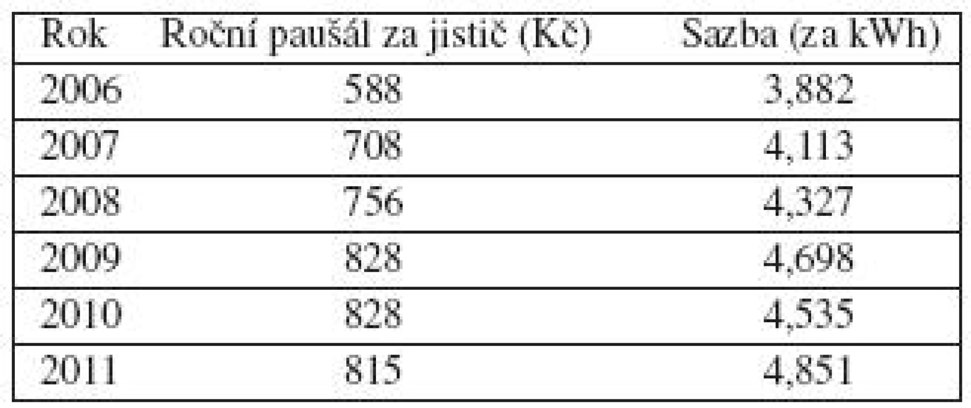 Náklady na elektrickou energii