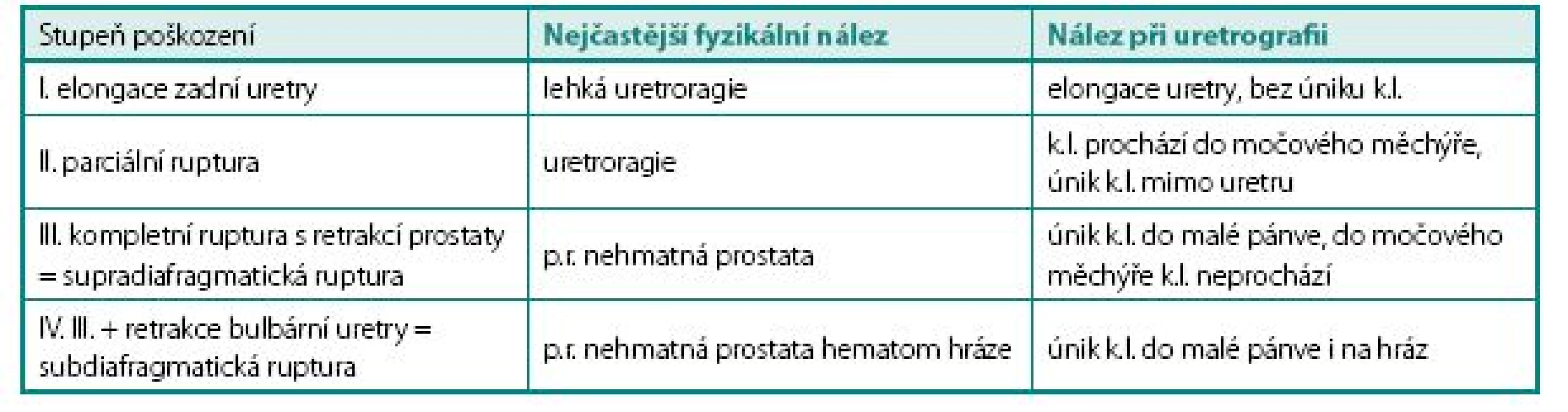 Klasifikace traumat zadní uretry podle stupně poškození
Table 4. Classification of posterior urethral injuries according to the degree of damage