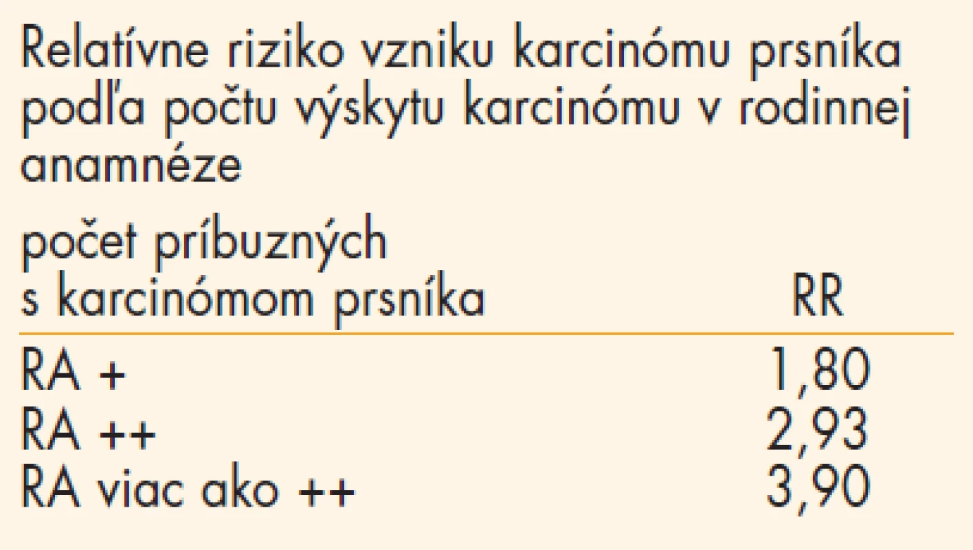 Korelácia rizika vzniku karcinómu prsníka a počtu výskytov karcinómu prsníka v rodine [13].