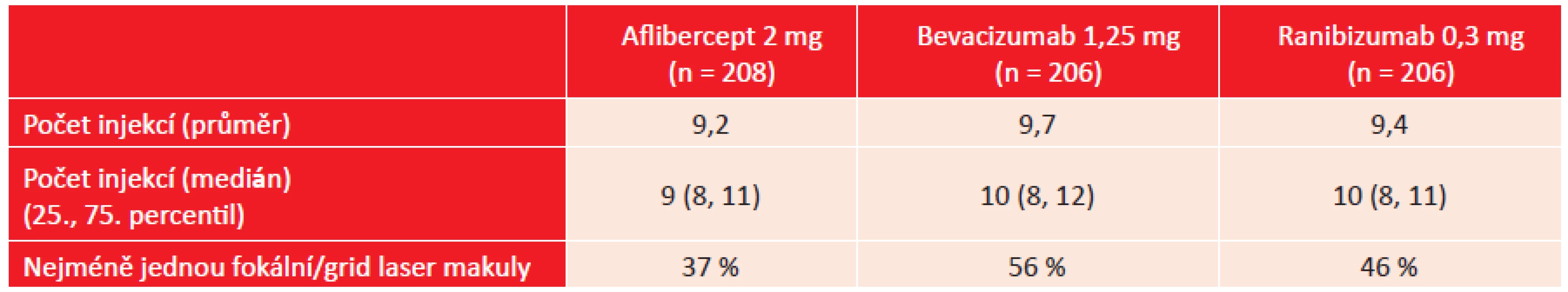 DRCR.net studie, protokol T: počet aplikací jednotlivých blokátorů VEGF a nutnost provedení laserového ošetření makuly po roce sledování