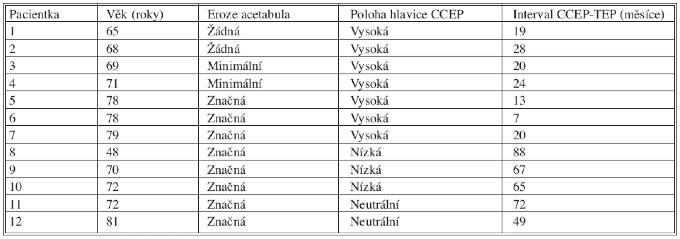Přehled celého souboru
Tab. 1 Overview of all 12 cases
