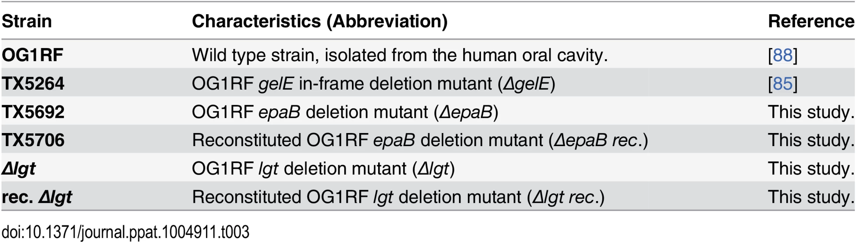 <i>E</i>. <i>faecalis</i> strains used in this study.