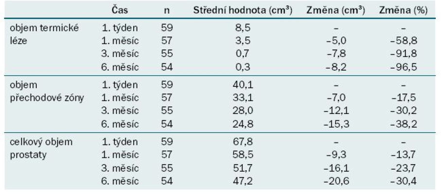 Hodnocení vývoje termických změn v prostatě.