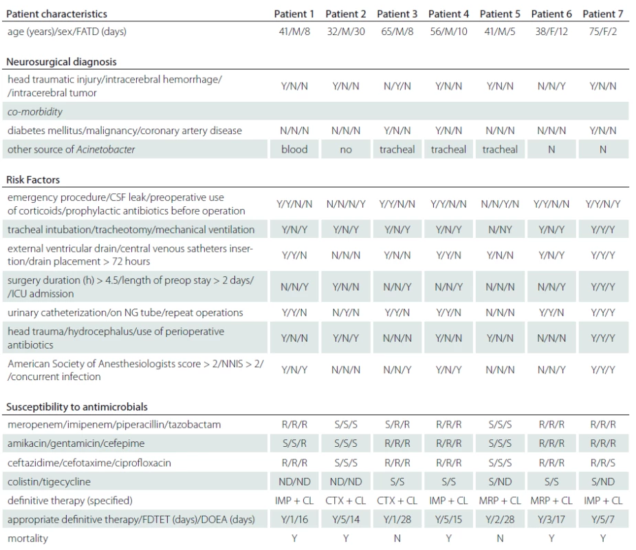 Demography and clinical characteristics of seven patients who happened post-craniotomy <i>A. baumannii</i> meningitis.