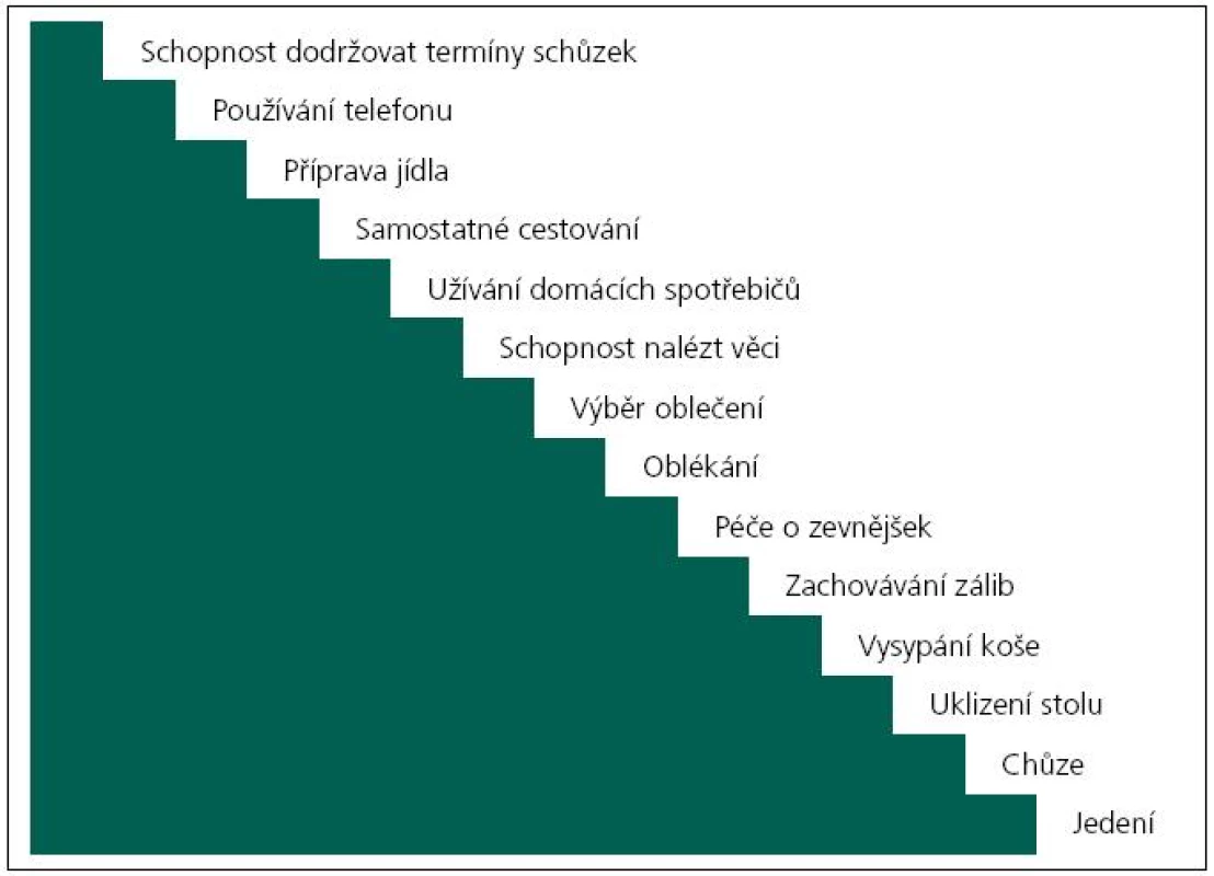 Hierarchie ztráty schopností plnit jednotlivé aktivity denního života. Aktivity postavené výše podléhají postižení dříve než aktivity pod nimi. Modifikováno dle [21].