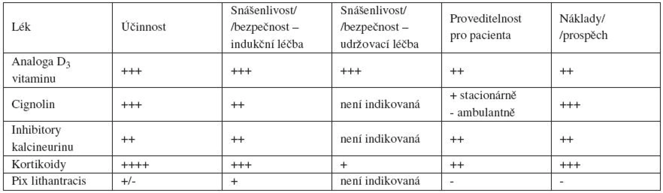 Porovnání parametrů lokální terapie