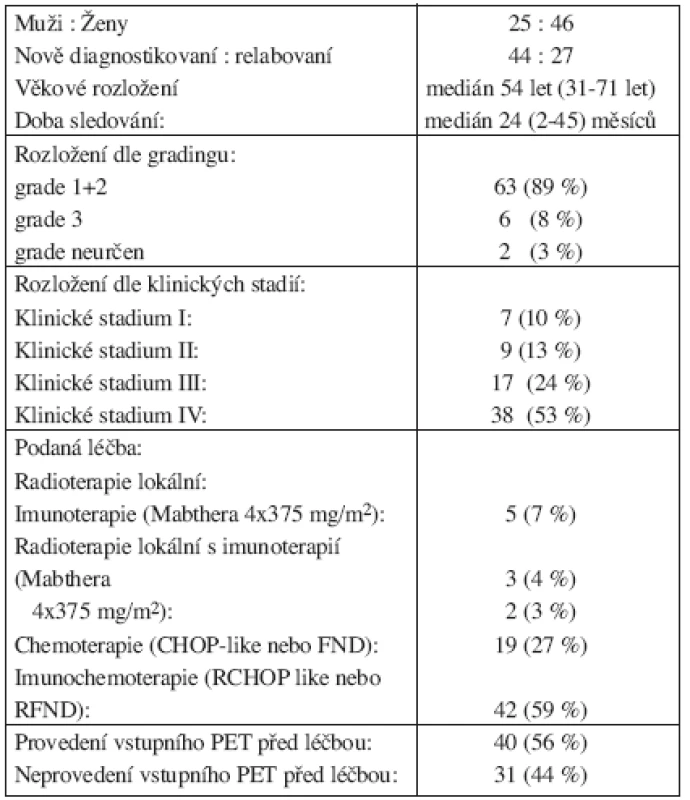 Charakteristika souboru pro hodnocení významu 18F-FDGPET v rámci restagingu po ukončení léčby (n = 71).