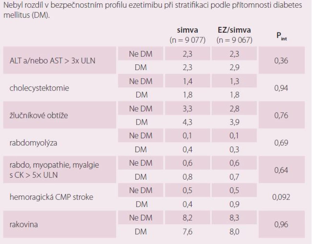 Bezpečnostní cíle ve studii IMPROVE-IT u diabetiků.