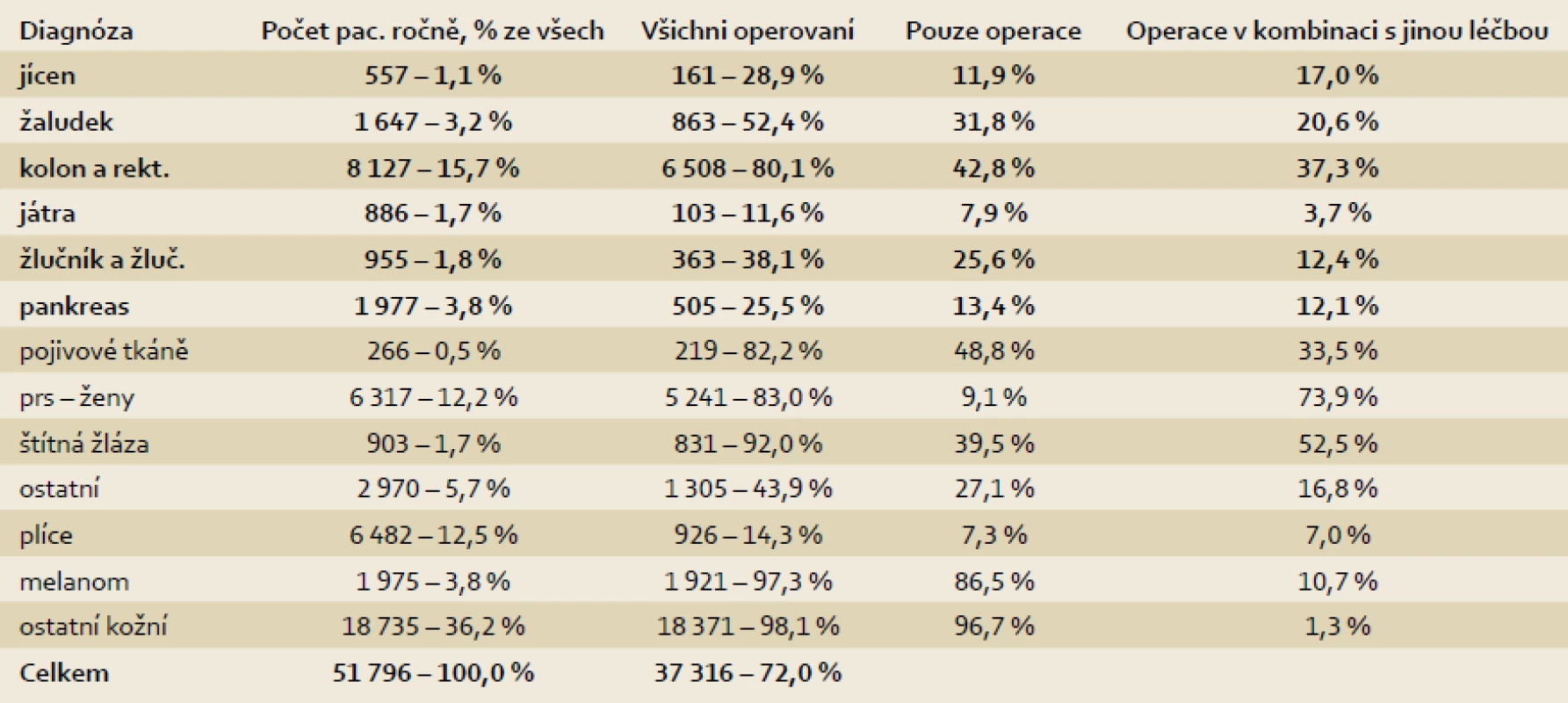 Primární operace v kombinaci s jinou léčbou v letech 2006-2010.
Tab. 3 Primary operation in combination with other therapy in 2006-2010.