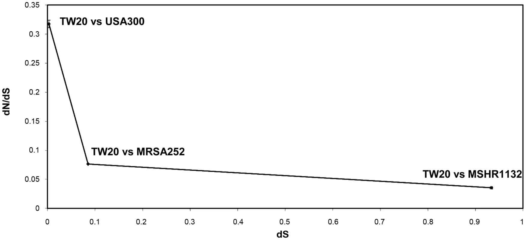 The mean dN/dS of core orthologues plotted against dS.