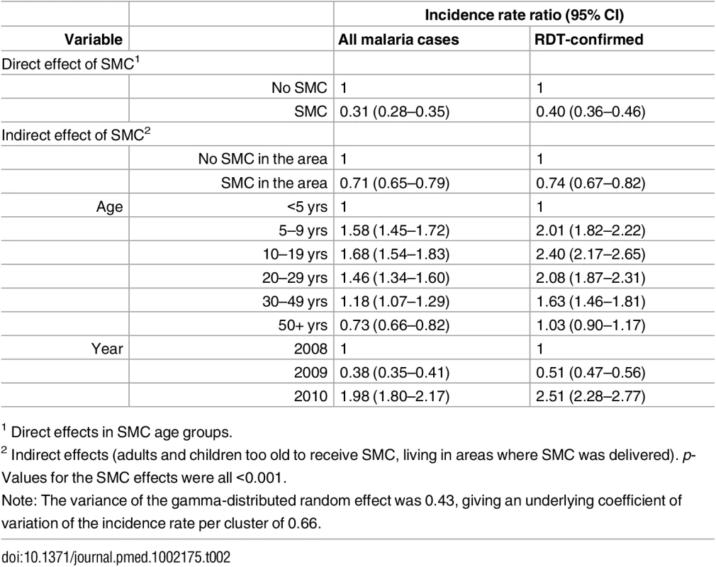 Rate ratios for the effect of SMC on the incidence of malaria.