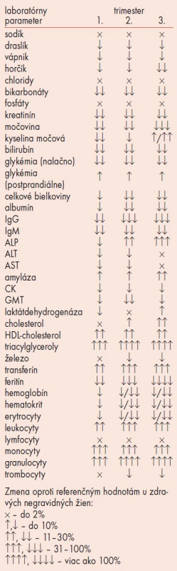 Prehľad zmien najdôležitejších klinicko-biochemických vyšetrení v priebehu fyziologickej gravidity (podľa Schlebuscha, 2000).