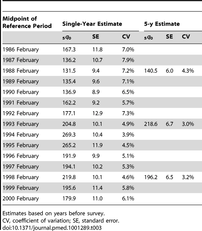Single-year and 5-y estimates of <sub>5</sub><i>q</i><sub>0</sub> and standard errors for the Rwanda 2000 DHS survey.
