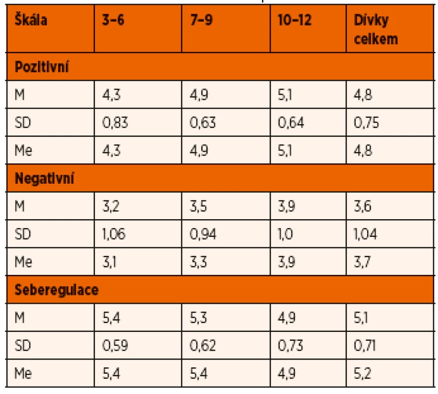 Hodnoty jednotlivých škál u dívek.