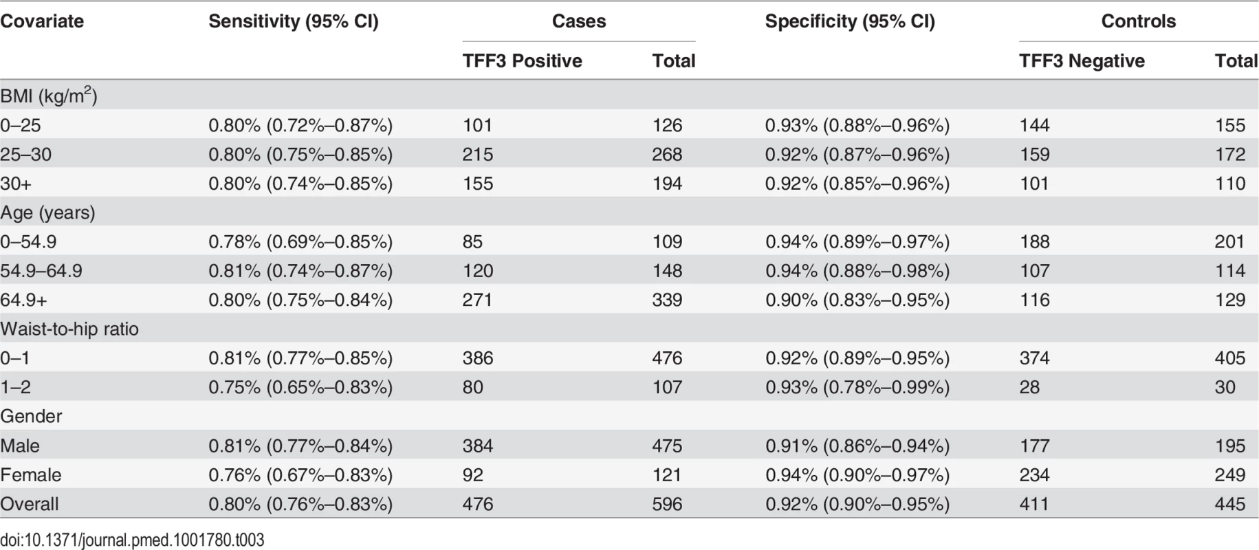 Clinical covariates have no impact on sensitivity and specificity of the test.