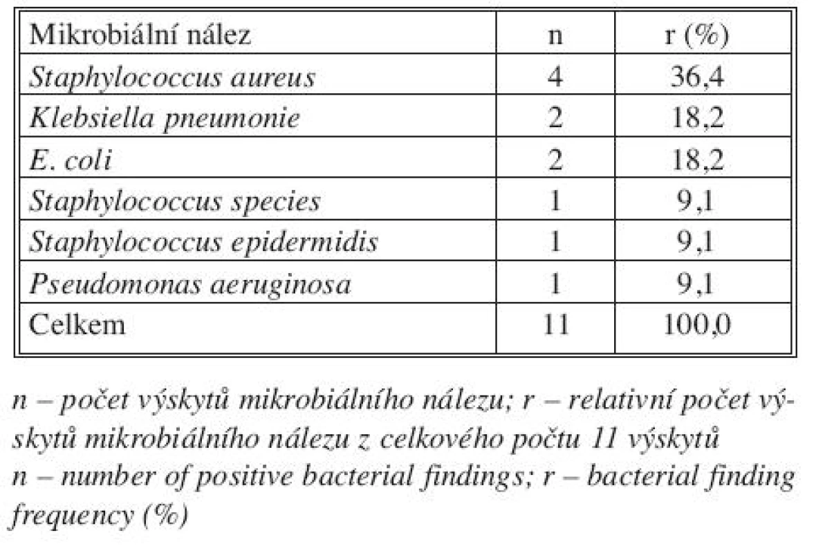 Mikrobiální nález u pacientů s infekcí cévní protézy
Tab. 2. Bacterial findings in patients with infected prosthetic graft