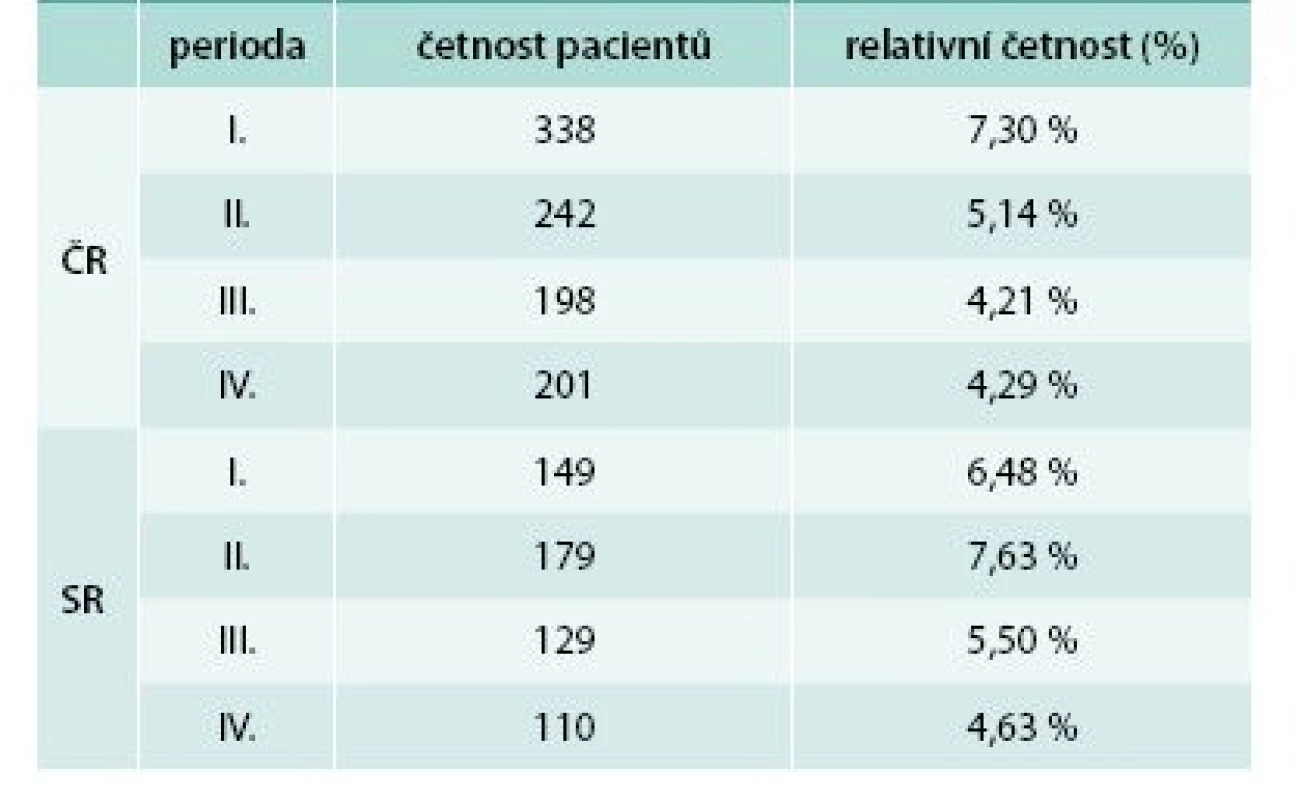 Prevalence záznamů s duplicitou či multiplicitou preskripce přípravků se zaměnitelnou účinnou látkou v třídění dle zemí a period hodnocení