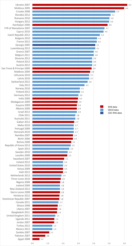 National-level data from DHS, OECD, and CDC-RHS on average length of stay after singleton vaginal delivery for 71 countries.