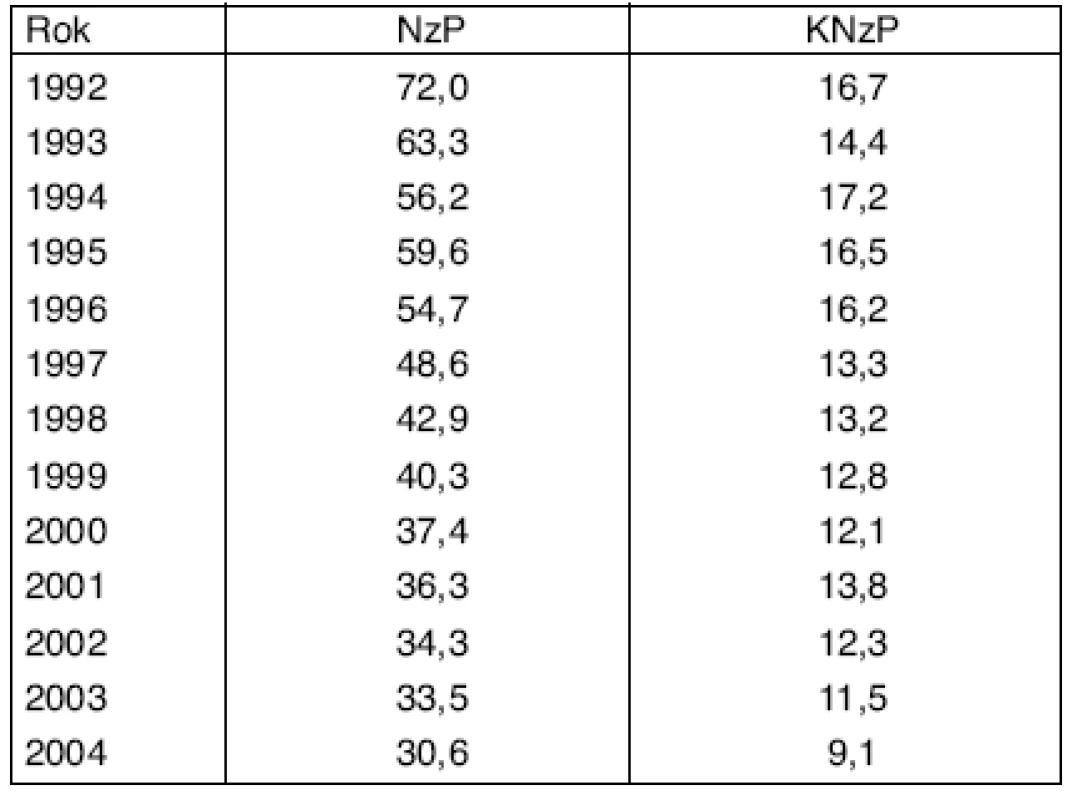 Incidence NzP a KNzP v ČR na 100 000 pojištěnců
