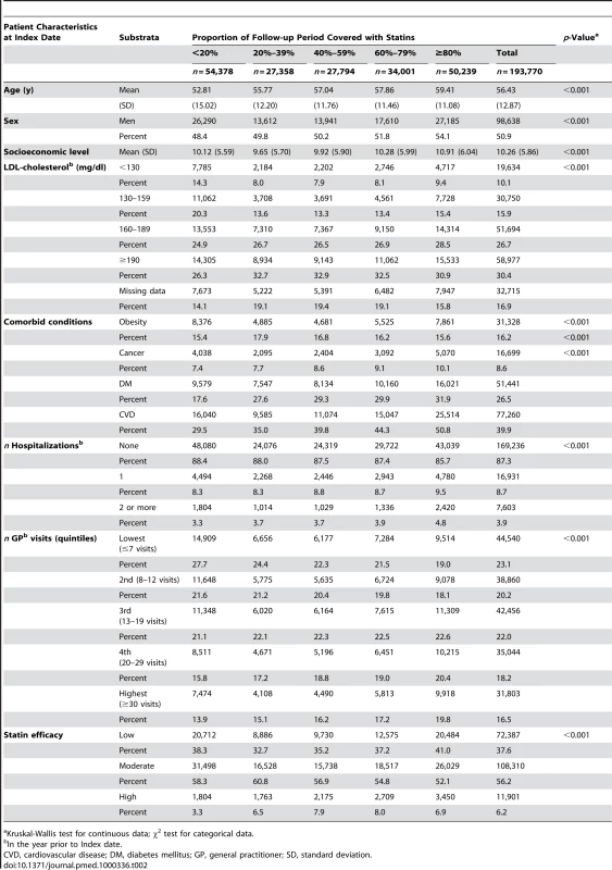 Study population characteristics, according to PDC with statins, patients eligible for the OA (n = 193,770).