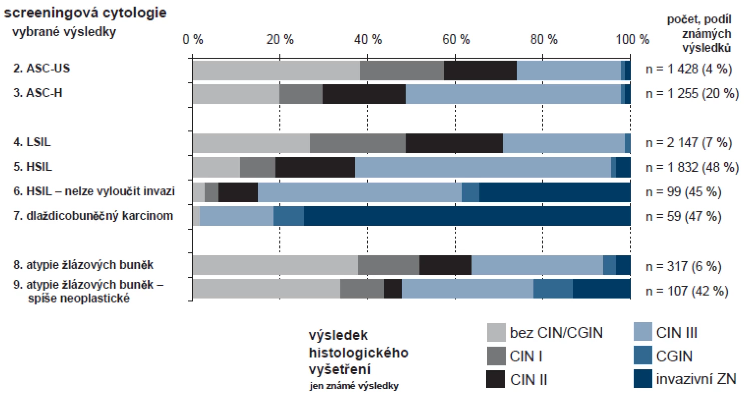 Korelace cytologických a histologických výsledků (screeningová vyšetření v roce 2012).