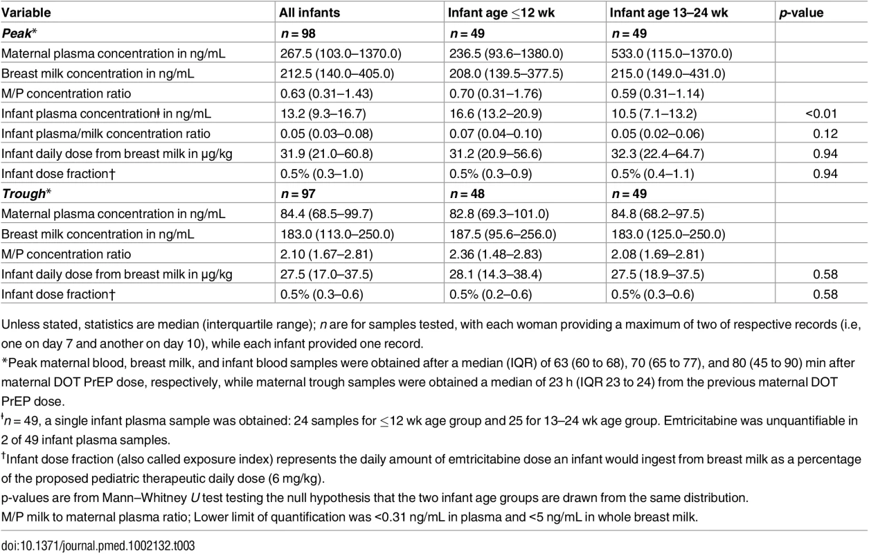 Emtricitabine concentrations and infant exposure.