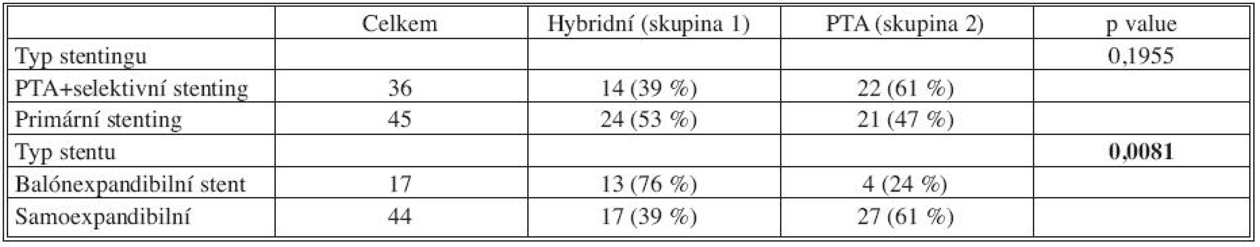 Charakteristika intervenční revaskularizace
Tab. 3. Characteristics of intervention revascularization
