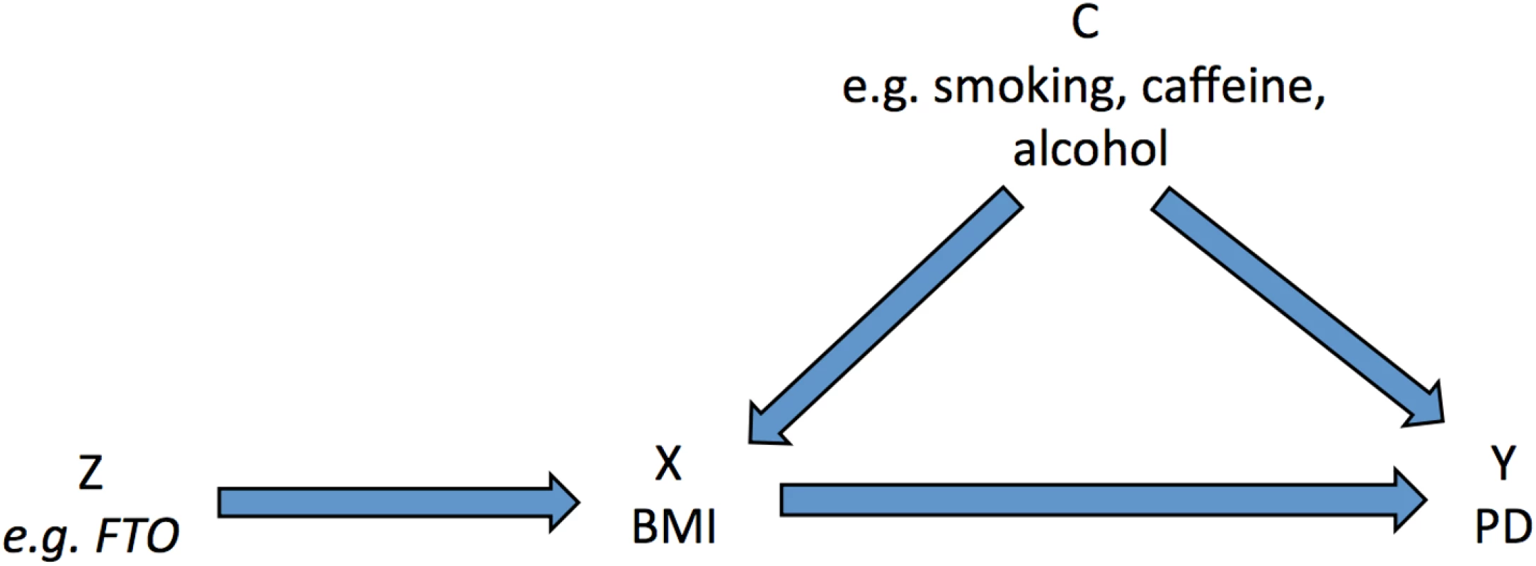 Directed acyclic graph of instrumental variable analysis using genetic variants as proxies for environmental exposures (adapted from Lawlor et al. [<em class="ref">14</em>]).