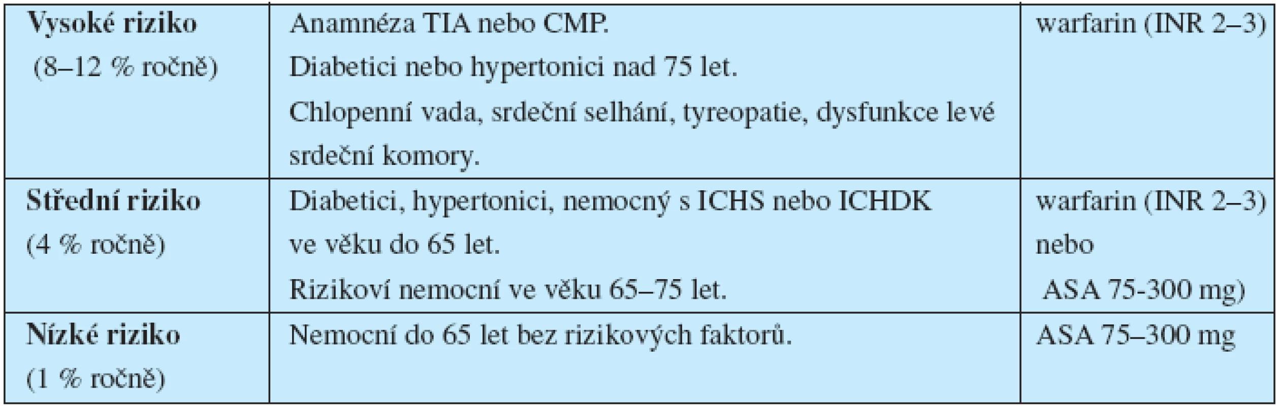 Praktické doporučení k antikoagulační léčby u nemocných s fibrilací síní.