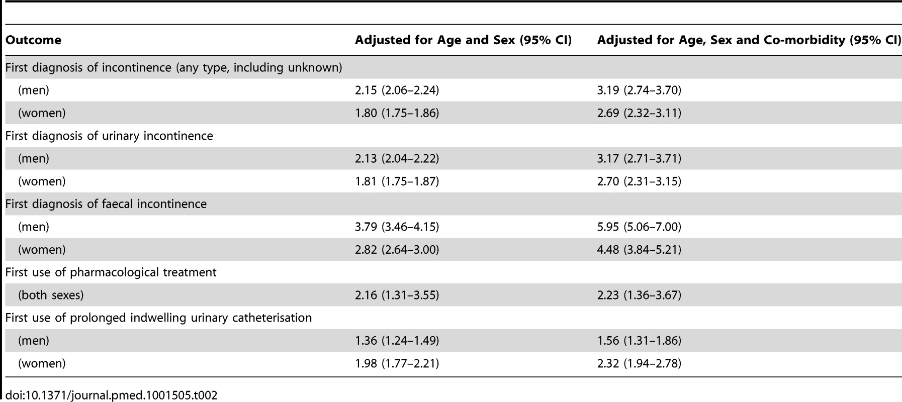 Rate ratios, comparing the dementia and non-dementia cohorts.