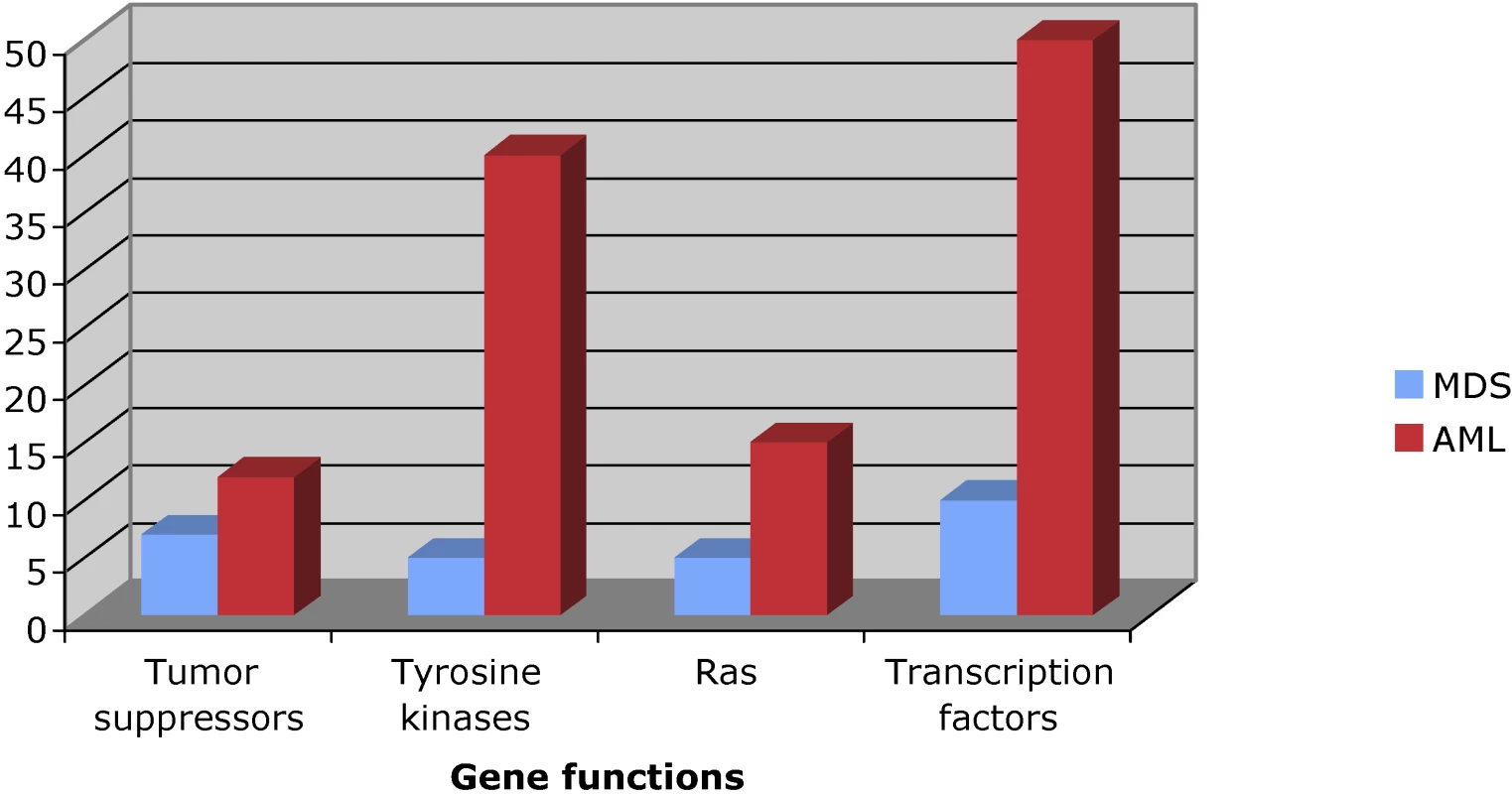 The Percentage of Cases of MDS and AML Harboring Specific Classes of Genetic Mutations