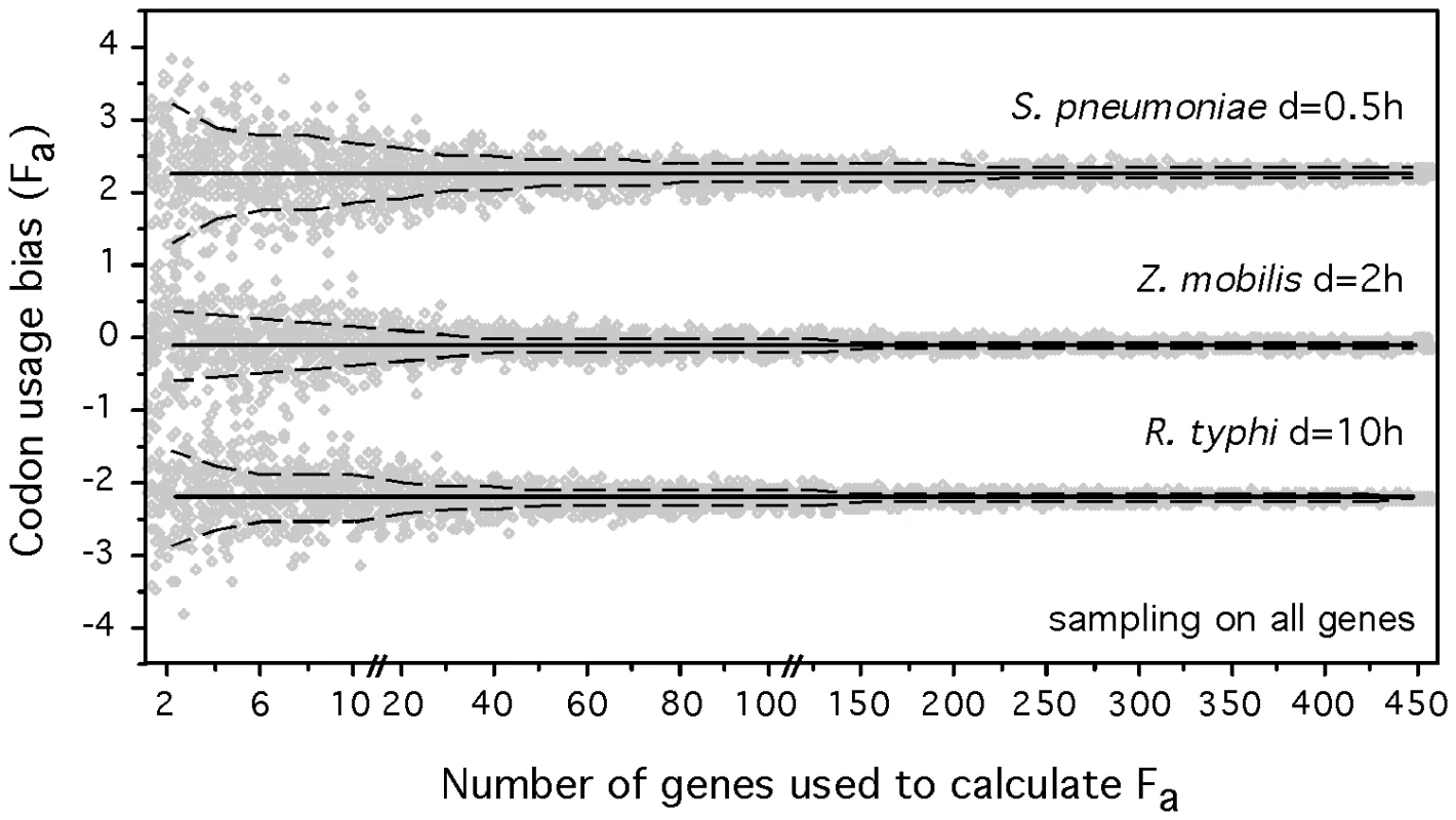 Accuracy of the determination of composite codon usage bias (F<sub>a.</sub>) with varying sample size.