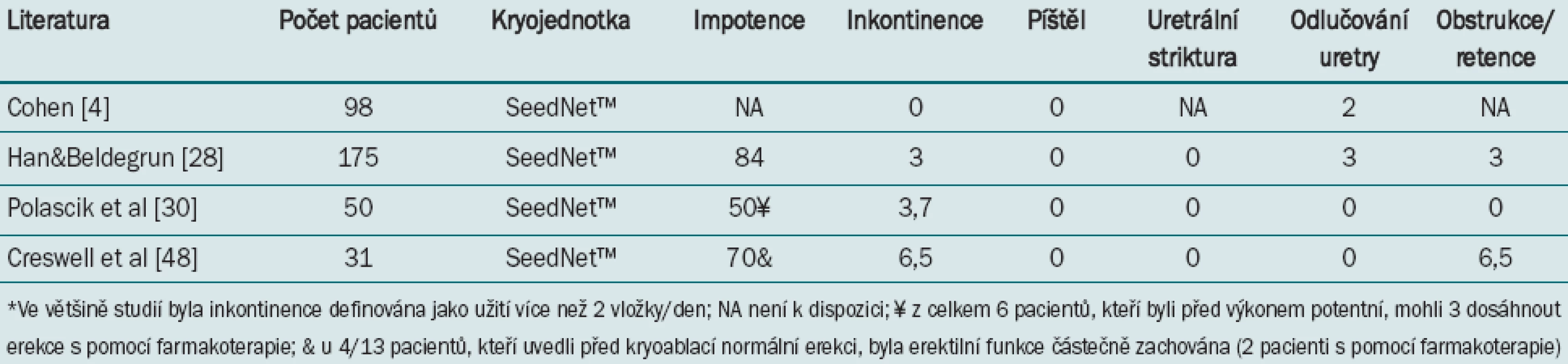 Míra výskytu komplikací (%) po primární kryoablaci prostaty s užitím systému třetí generace.