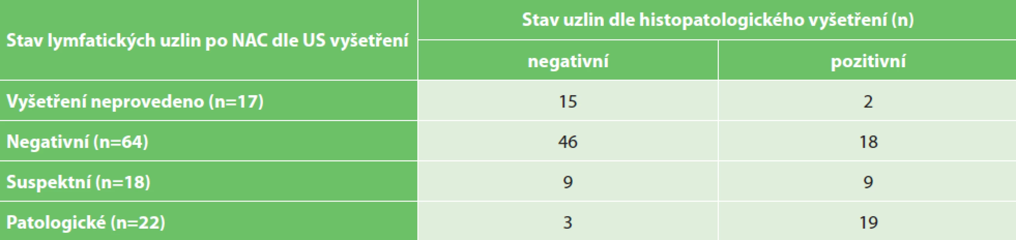 Diagnostická přesnost ultrasonografického vyšetření uzlin po neoadjuvantní léčbě<br>
Tab. 4: Accuracy of ultrasonography of the lymph nodes after the neoadjuvant treatment