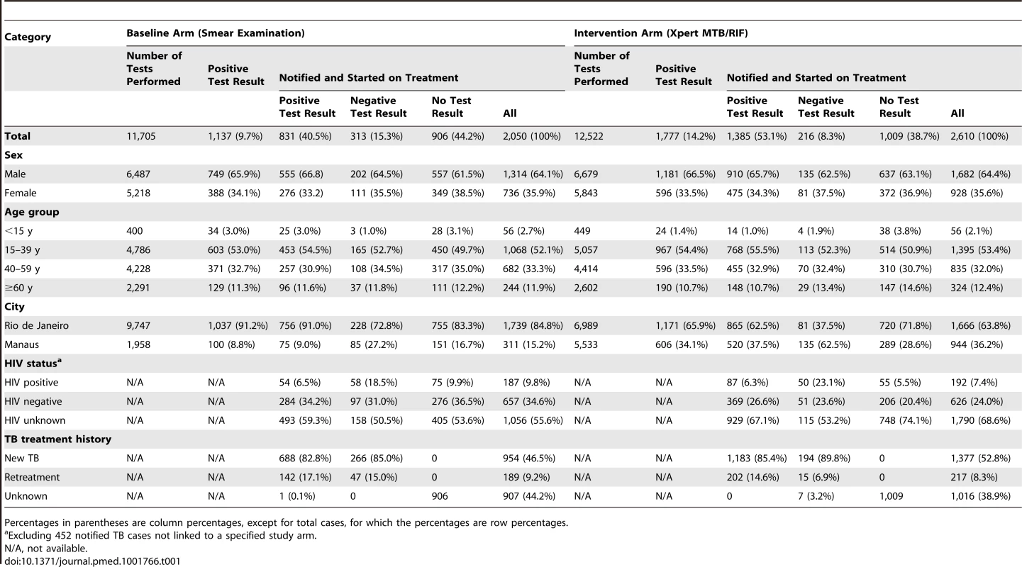 Numbers and characteristics of laboratory-reported and notified TB cases, by intervention arm.