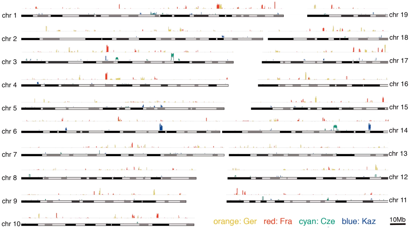 Distribution of selective sweep signatures as determined by the XP-CLR statistic for the two population comparisons across all autosomes.