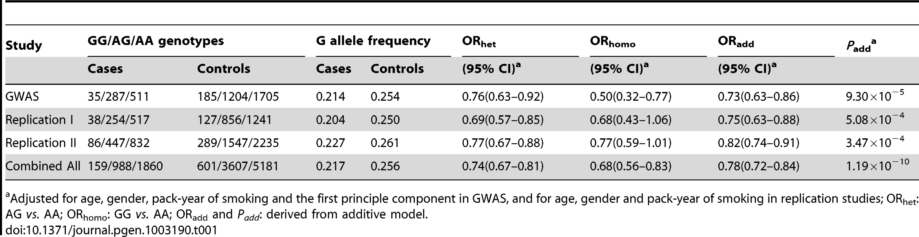 Summary of GWAS scan and replication studies for association between rs12296850 at 12q23.1 and risk of lung squamous cell carcinoma (SqCC).