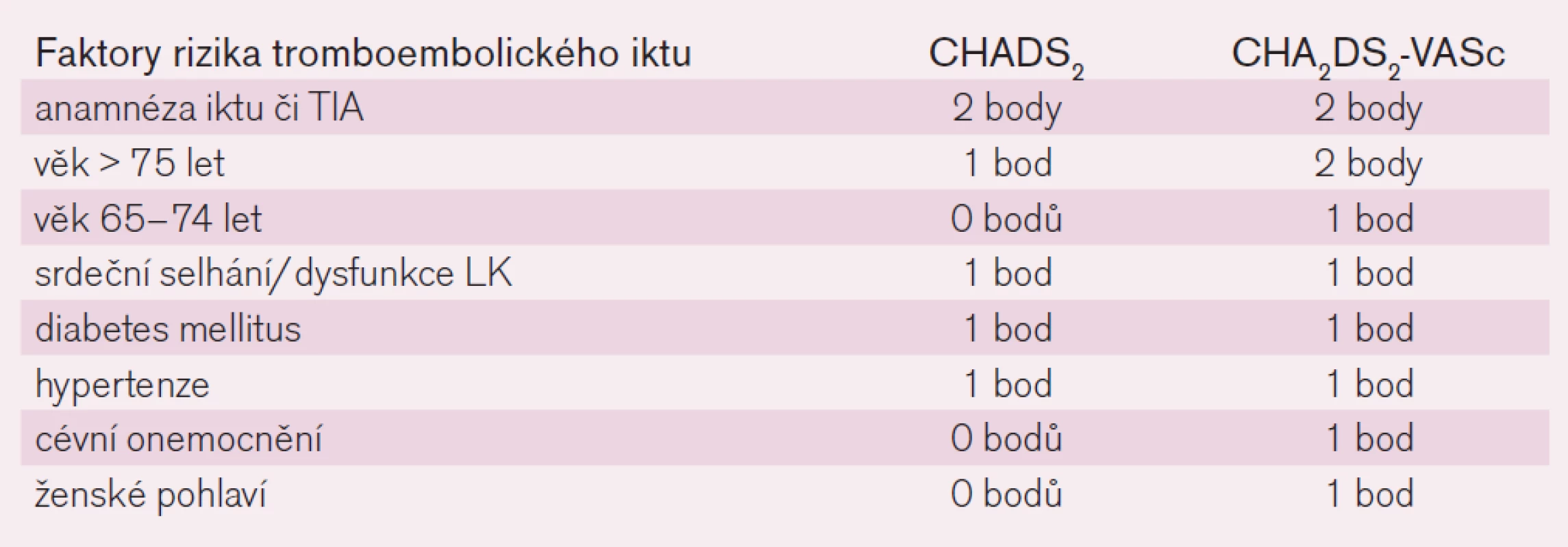 Skóre rizika tromboembolické mozkové příhody.