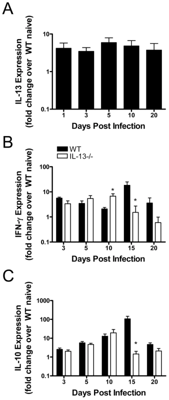 IL-13 expressed in the WT lung after <i>Chlamydia muridarum</i> (<i>Cmu)</i> infection modulates cytokines important in pathogen clearance.