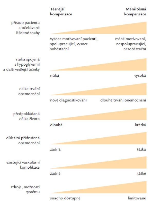 Volba cíle kompenzace (převzato z doporučení EASD a ADA 2012).