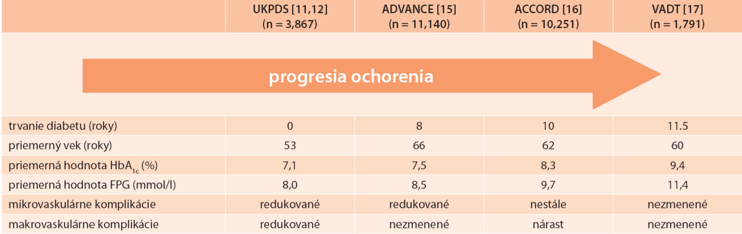 Efekt skorej verzus neskorej glykemickej intervencie vo veľkých klinických štúdiách.
Modifikované podľa [12].