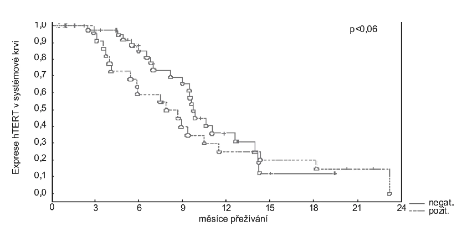 Celkové přežívání vzhledem k pozitivitě hTERT v systémové krvi