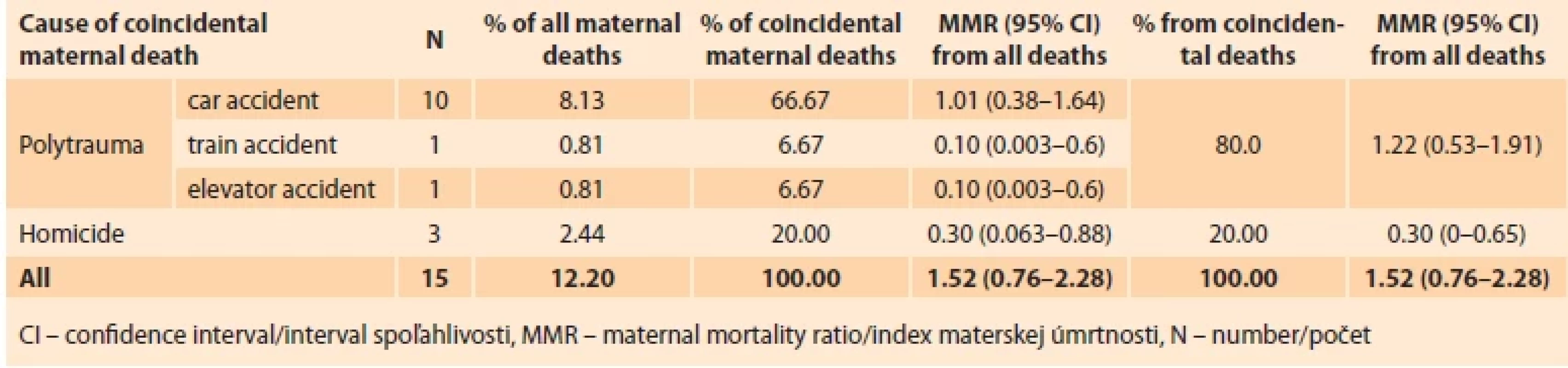 Causes of coincidental maternal deaths in Slovakia (2007–2024).