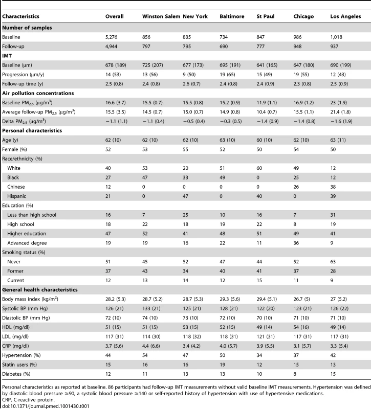 Study population characteristics presented as mean (standard deviation) or percent.